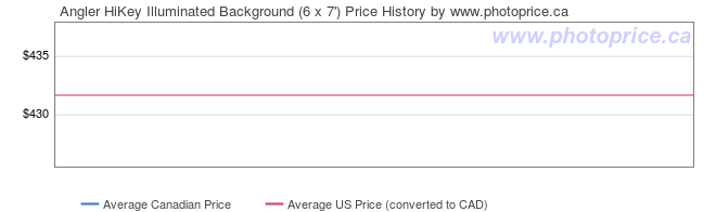 Price History Graph for Angler HiKey Illuminated Background (6 x 7')