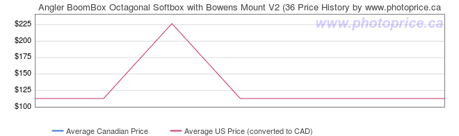 Price History Graph for Angler BoomBox Octagonal Softbox with Bowens Mount V2 (36