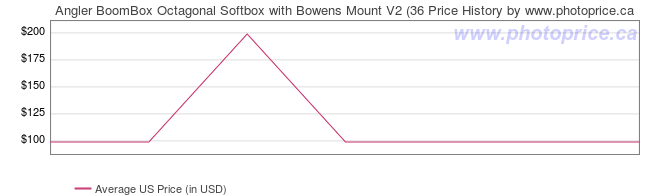 US Price History Graph for Angler BoomBox Octagonal Softbox with Bowens Mount V2 (36