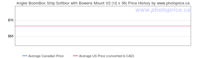 Price History Graph for Angler BoomBox Strip Softbox with Bowens Mount V2 (12 x 36)