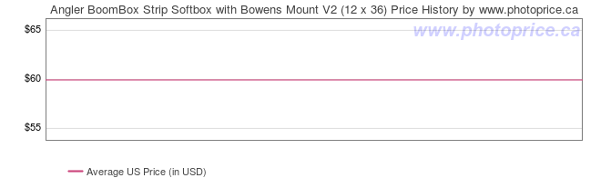 US Price History Graph for Angler BoomBox Strip Softbox with Bowens Mount V2 (12 x 36)