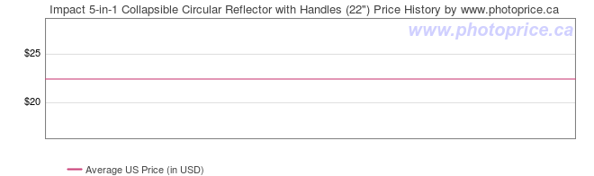 US Price History Graph for Impact 5-in-1 Collapsible Circular Reflector with Handles (22