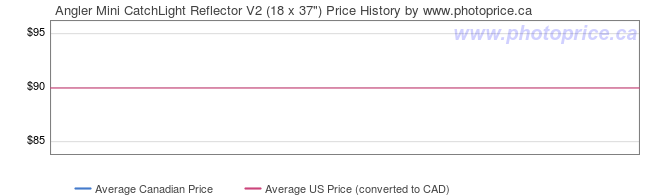 Price History Graph for Angler Mini CatchLight Reflector V2 (18 x 37