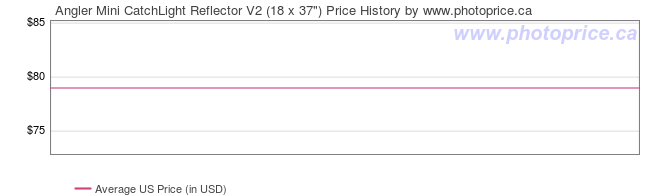 US Price History Graph for Angler Mini CatchLight Reflector V2 (18 x 37