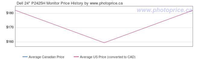 Price History Graph for Dell 24