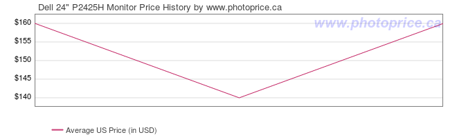 US Price History Graph for Dell 24