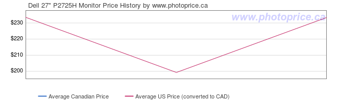 Price History Graph for Dell 27