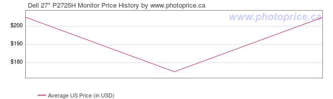 US Price History Graph for Dell 27