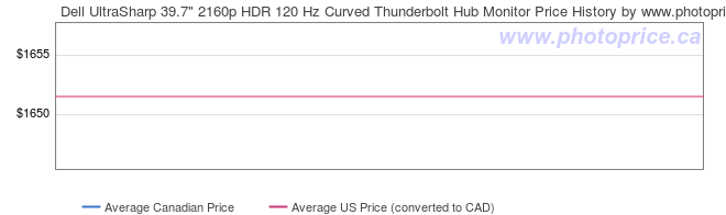 Price History Graph for Dell UltraSharp 39.7