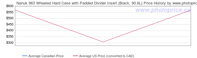 Price History Graph for Nanuk 963 Wheeled Hard Case with Padded Divider Insert (Black, 90.6L)