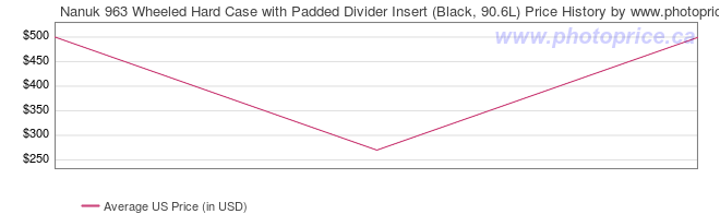 US Price History Graph for Nanuk 963 Wheeled Hard Case with Padded Divider Insert (Black, 90.6L)