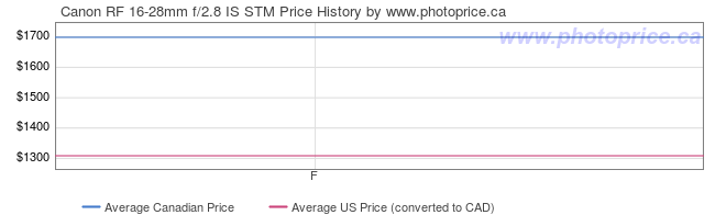 Price History Graph for Canon RF 16-28mm f/2.8 IS STM