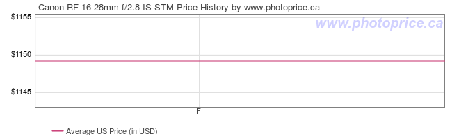 US Price History Graph for Canon RF 16-28mm f/2.8 IS STM