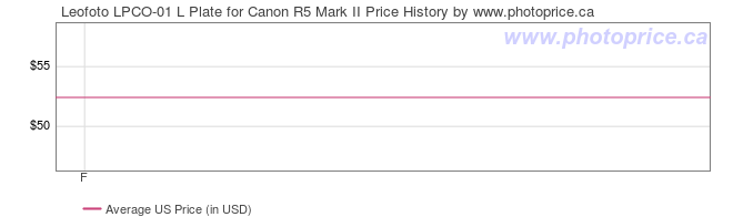 US Price History Graph for Leofoto LPCO-01 L Plate for Canon R5 Mark II