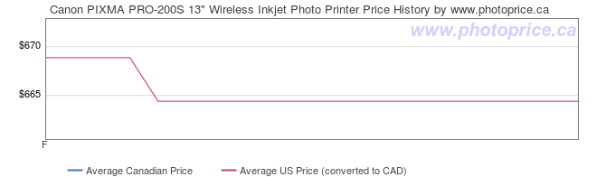 Price History Graph for Canon PIXMA PRO-200S 13