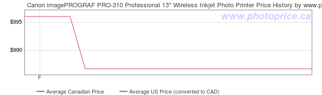 Price History Graph for Canon imagePROGRAF PRO-310 Professional 13