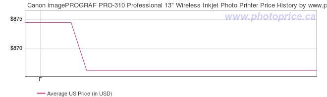 US Price History Graph for Canon imagePROGRAF PRO-310 Professional 13