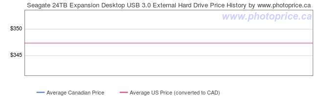 Price History Graph for Seagate 24TB Expansion Desktop USB 3.0 External Hard Drive