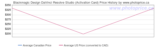 Price History Graph for Blackmagic Design DaVinci Resolve Studio (Activation Card)