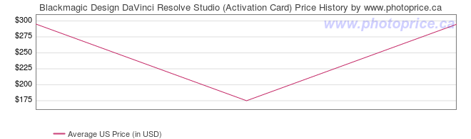 US Price History Graph for Blackmagic Design DaVinci Resolve Studio (Activation Card)