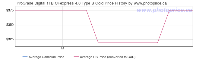 Price History Graph for ProGrade Digital 1TB CFexpress 4.0 Type B Gold