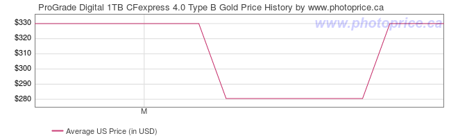 US Price History Graph for ProGrade Digital 1TB CFexpress 4.0 Type B Gold