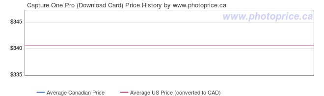 Price History Graph for Capture One Pro (Download Card)