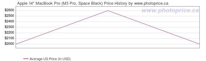 US Price History Graph for Apple 14