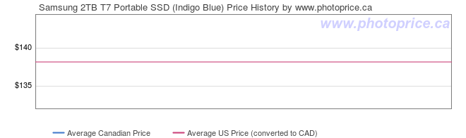 Price History Graph for Samsung 2TB T7 Portable SSD (Indigo Blue)