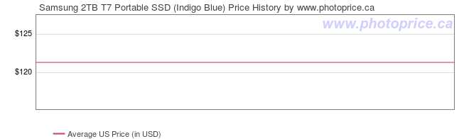US Price History Graph for Samsung 2TB T7 Portable SSD (Indigo Blue)