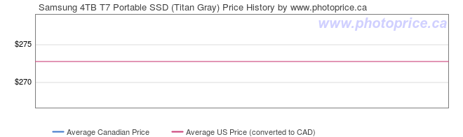 Price History Graph for Samsung 4TB T7 Portable SSD (Titan Gray)