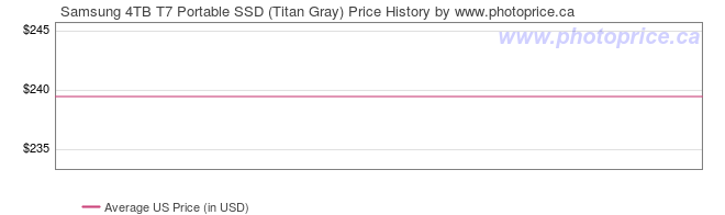 US Price History Graph for Samsung 4TB T7 Portable SSD (Titan Gray)