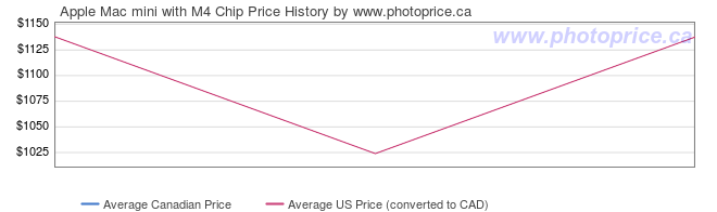 Price History Graph for Apple Mac mini with M4 Chip