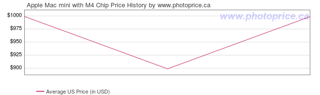 US Price History Graph for Apple Mac mini with M4 Chip