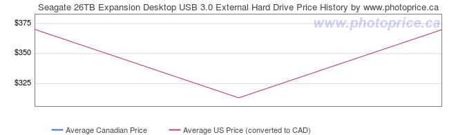 Price History Graph for Seagate 26TB Expansion Desktop USB 3.0 External Hard Drive