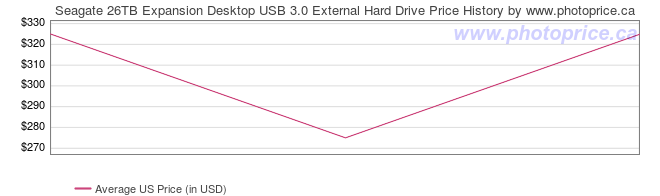 US Price History Graph for Seagate 26TB Expansion Desktop USB 3.0 External Hard Drive