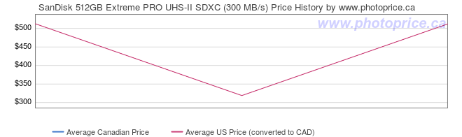 Price History Graph for SanDisk 512GB Extreme PRO UHS-II SDXC (300 MB/s)