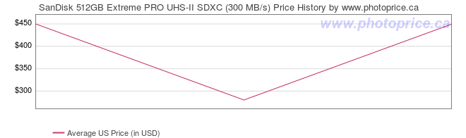 US Price History Graph for SanDisk 512GB Extreme PRO UHS-II SDXC (300 MB/s)