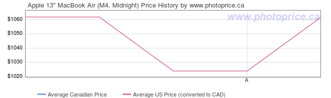 Price History Graph for Apple 13