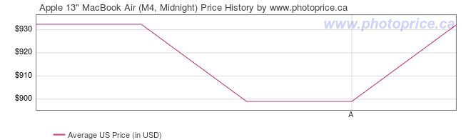 US Price History Graph for Apple 13