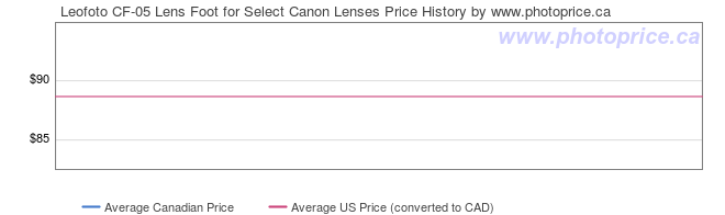Price History Graph for Leofoto CF-05 Lens Foot for Select Canon Lenses