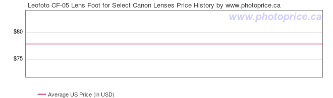 US Price History Graph for Leofoto CF-05 Lens Foot for Select Canon Lenses