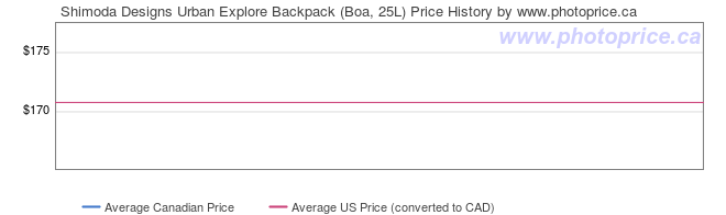 Price History Graph for Shimoda Designs Urban Explore Backpack (Boa, 25L)