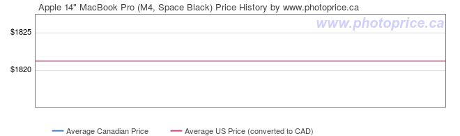 Price History Graph for Apple 14