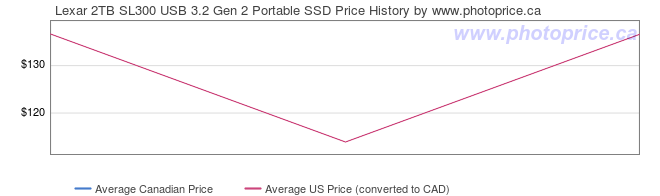 Price History Graph for Lexar 2TB SL300 USB 3.2 Gen 2 Portable SSD