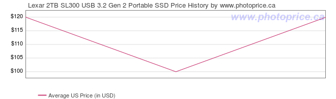 US Price History Graph for Lexar 2TB SL300 USB 3.2 Gen 2 Portable SSD