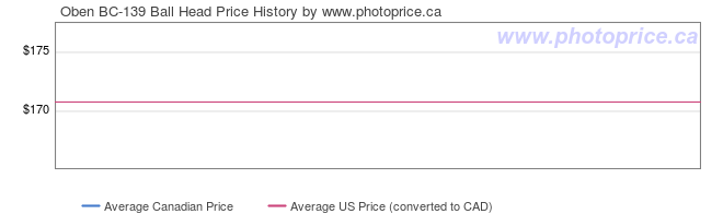 Price History Graph for Oben BC-139 Ball Head