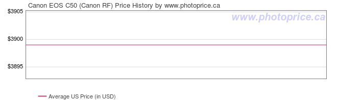 US Price History Graph for Canon EOS C50 (Canon RF)