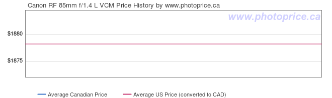Price History Graph for Canon RF 85mm f/1.4 L VCM