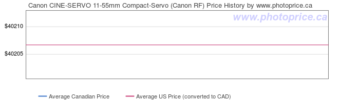 Price History Graph for Canon CINE-SERVO 11-55mm Compact-Servo (Canon RF)